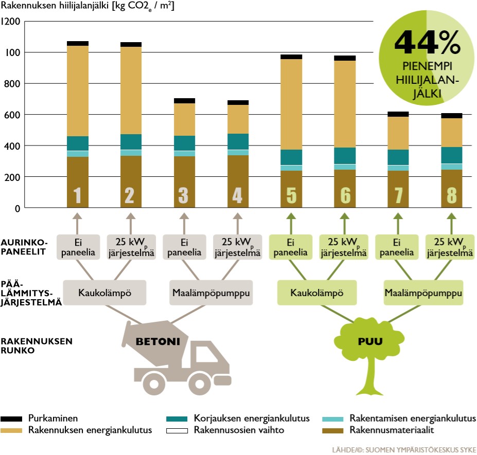 Infograafi rakennuksen hiilijalanjäljen muodostumisesta